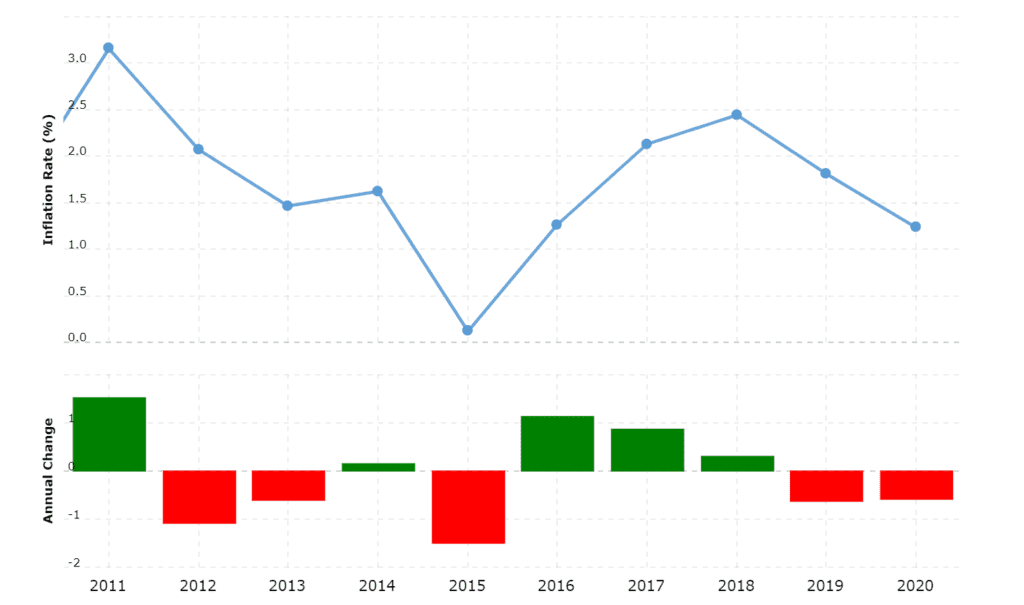 Bar graph showing Macrotrends.net U.S. Inflation 2011-2020